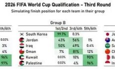 爱游戏官网:国足6%概率直接晋级世界杯 进入第四阶段的概率是50%